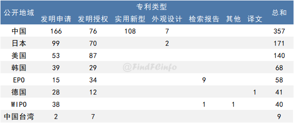 专利情报|燃料电池领域全球专利监控报告（2020年3月）