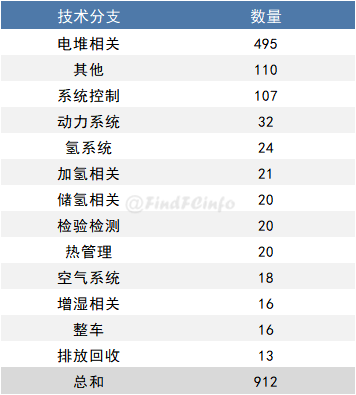 专利情报|燃料电池领域全球专利监控报告（2020年3月）