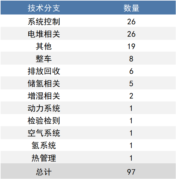 专利情报|燃料电池领域全球专利监控报告（2020年3月）