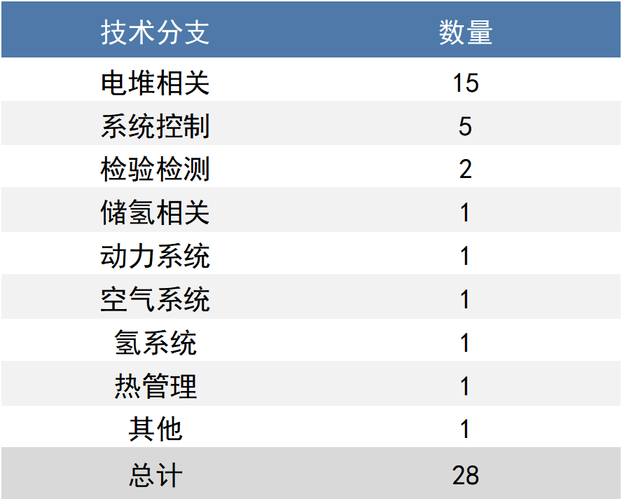 专利情报|燃料电池领域全球专利监控报告（2020年3月）