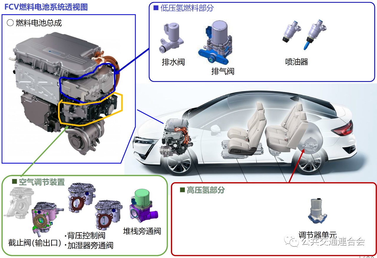 分析|日本氢燃料汽车FCV控制阀等核心零部件主要性能与技术参数