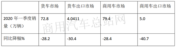 “新基建”将带来更多内需，2020年一季度货车出口不必悲观   