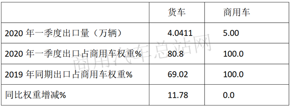 “新基建”将带来更多内需，2020年一季度货车出口不必悲观   