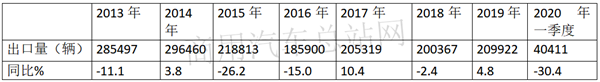 “新基建”将带来更多内需，2020年一季度货车出口不必悲观   