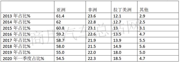 “新基建”将带来更多内需，2020年一季度货车出口不必悲观   