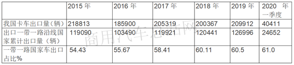 “新基建”将带来更多内需，2020年一季度货车出口不必悲观   