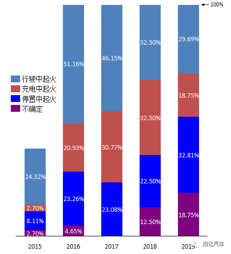 陆地方舟又起火，电动车自燃事件梳理