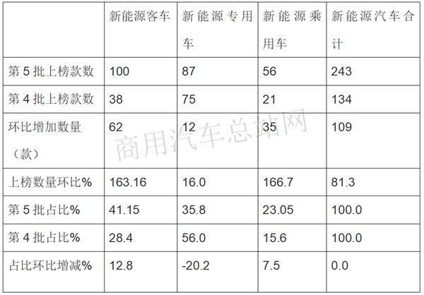 2020年第5批新能源专用车推荐目录：补贴新政落地，车企申报何以“变脸”？