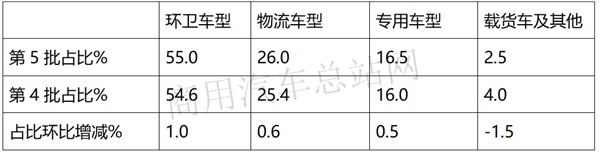 2020年第5批新能源专用车推荐目录：补贴新政落地，车企申报何以“变脸”？