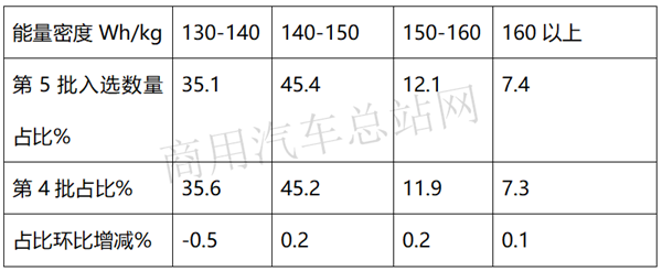 2020年第5批新能源专用车推荐目录：补贴新政落地，车企申报何以“变脸”？