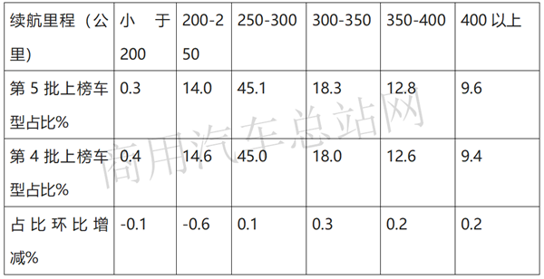 2020年第5批新能源专用车推荐目录：补贴新政落地，车企申报何以“变脸”？