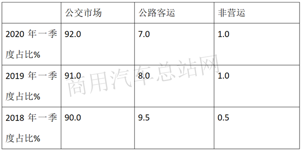 2020一季度销量启示录：新政红利倾斜，新能源客车市场怎么玩？