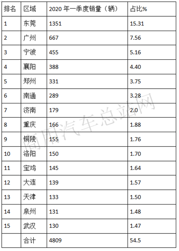 2020一季度销量启示录：新政红利倾斜，新能源客车市场怎么玩？