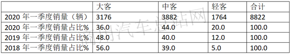 2020一季度销量启示录：新政红利倾斜，新能源客车市场怎么玩？