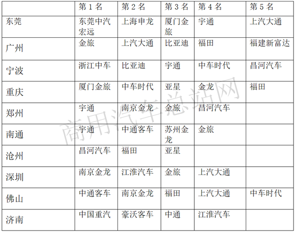 2020一季度销量启示录：新政红利倾斜，新能源客车市场怎么玩？