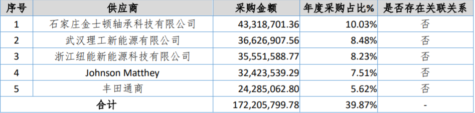 中国氢能第一股亿华通首发过会，近期有望登陆科创板