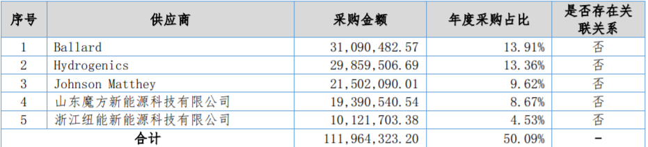 中国氢能第一股亿华通首发过会，近期有望登陆科创板