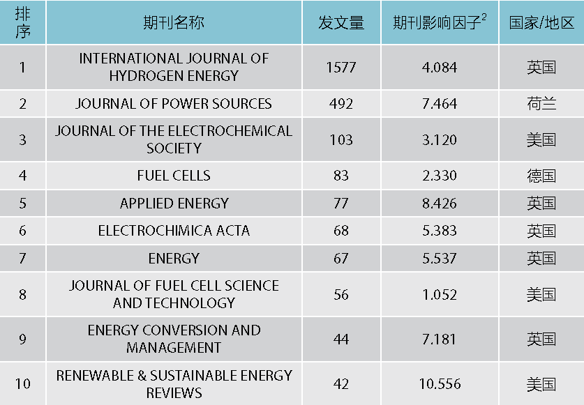 氢燃料电池动力系统主题国际态势分析