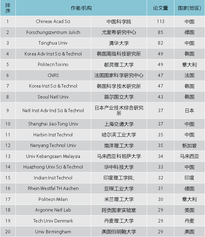 氢燃料电池动力系统主题国际态势分析