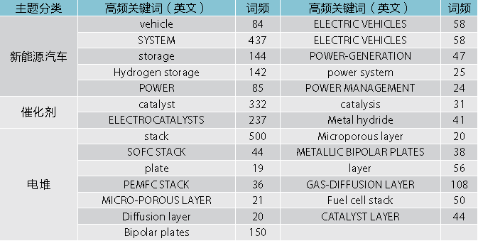 氢燃料电池动力系统主题国际态势分析