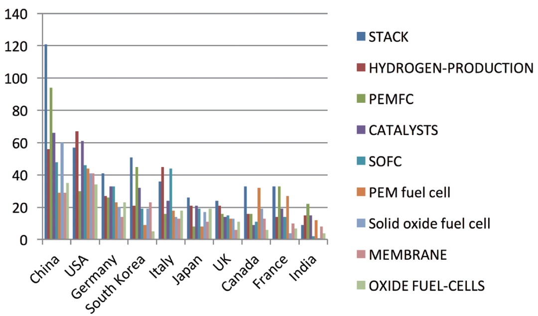 氢燃料电池动力系统主题国际态势分析