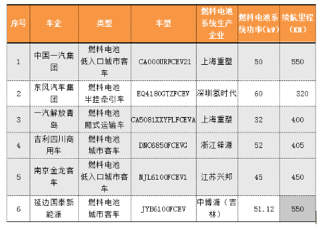 亿华通科创板过会，还有6家氢能创业企业有望IPO