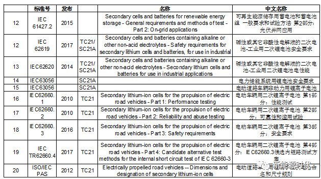 分析|国际和国内锂离子电池标准介绍汇总
