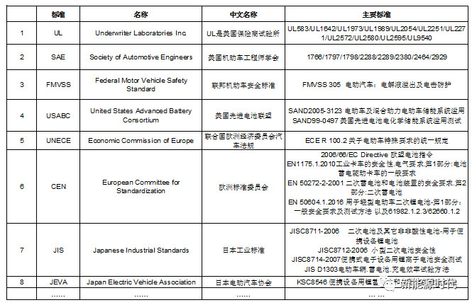 分析|国际和国内锂离子电池标准介绍汇总