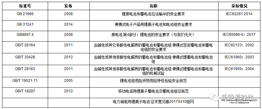 分析|国际和国内锂离子电池标准介绍汇总