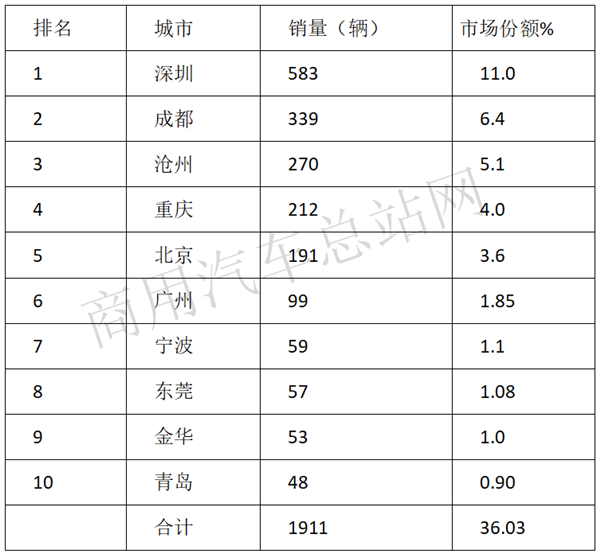 解码2020新能源专用车市场：“政策、路权、补贴”一个都不能少