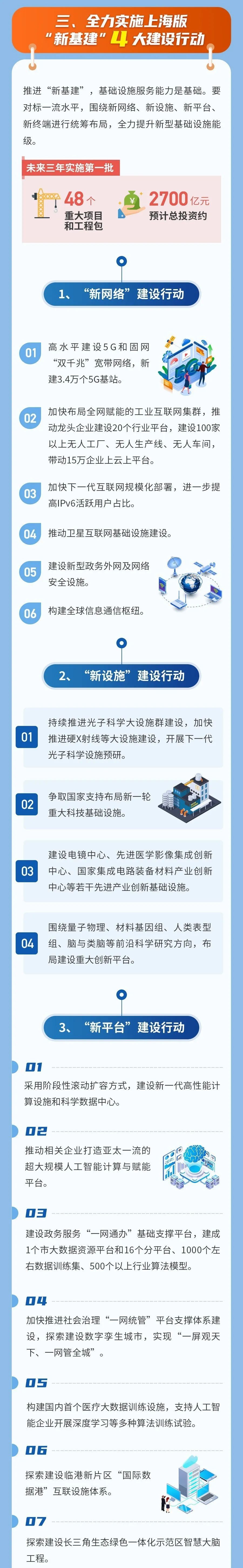 上海版“新基建”行动方案出炉！全力实施这四大建设行动