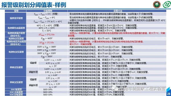 北理工刘鹏：新能源汽车大数据与运行安全