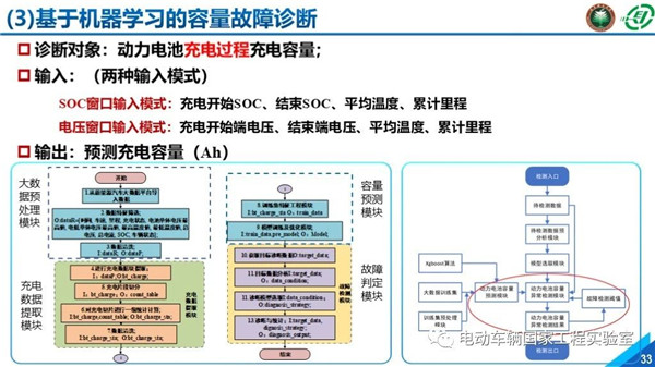 北理工刘鹏：新能源汽车大数据与运行安全