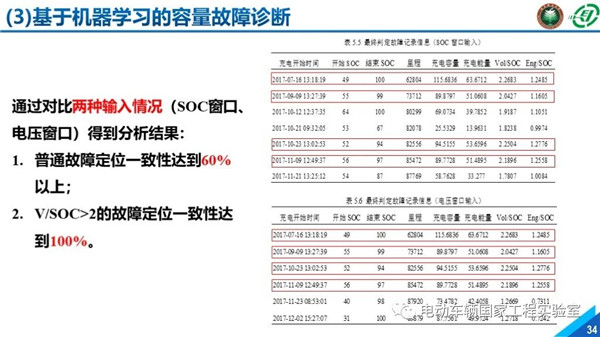 北理工刘鹏：新能源汽车大数据与运行安全