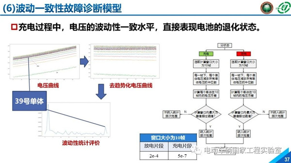 北理工刘鹏：新能源汽车大数据与运行安全