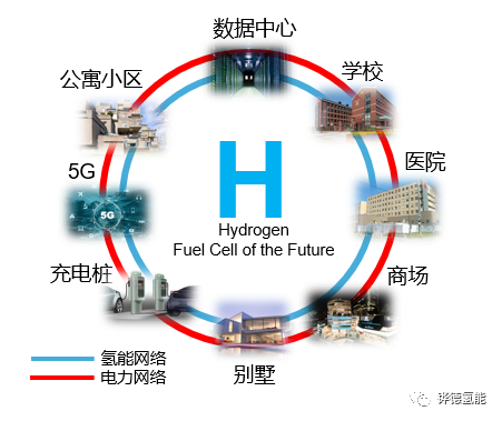 氢燃料电池+新基建，如何实现混搭？