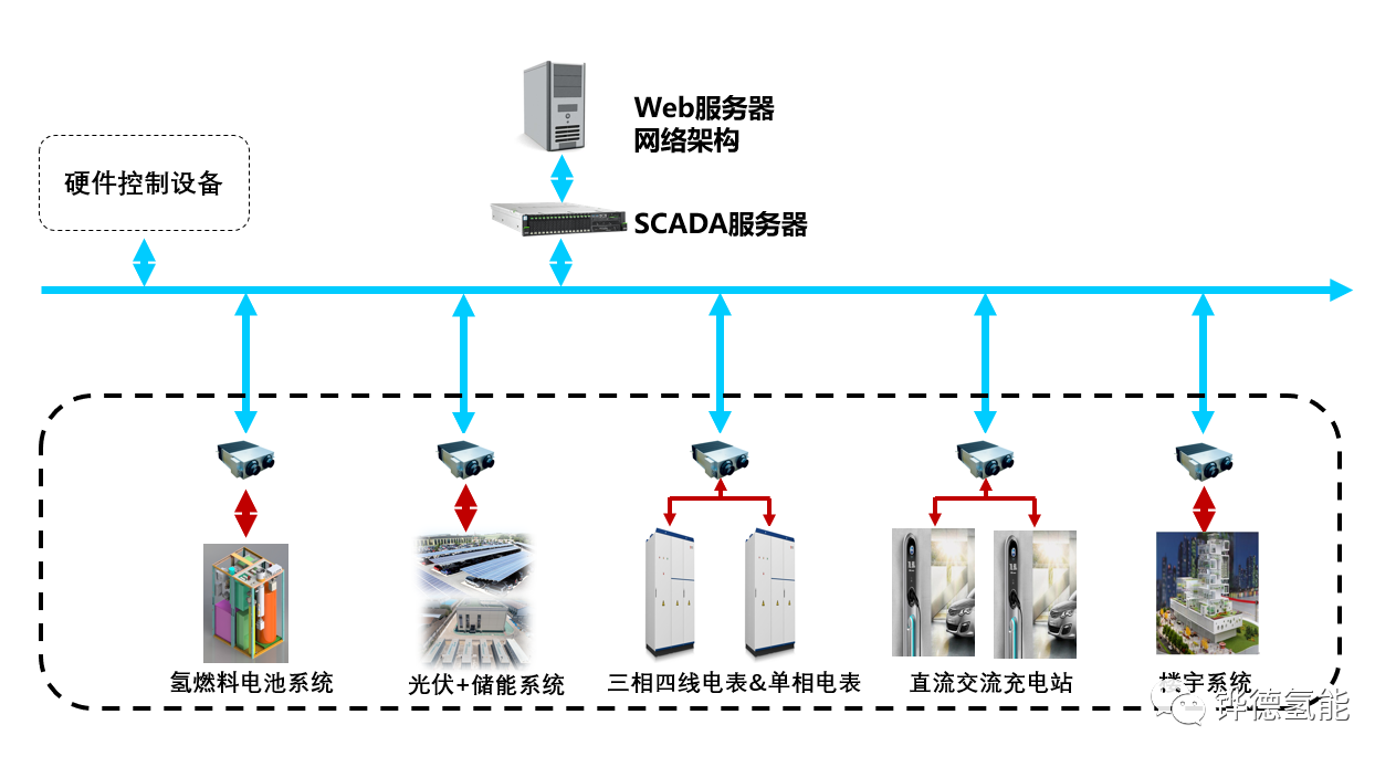 氢燃料电池+新基建，如何实现混搭？