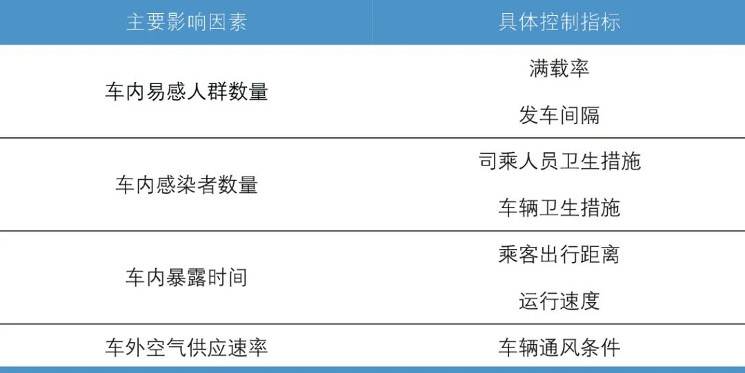 突发疫情防控中公共汽车交通运营管理应对策略