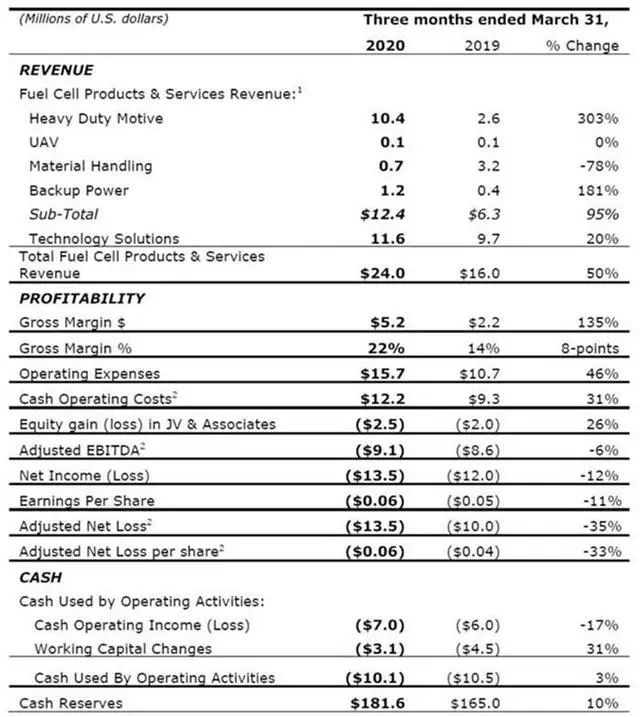 收入增长50%达2400万美元，巴拉德发布2020年第一季度业绩报告