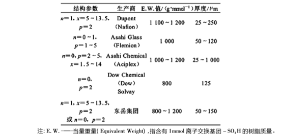 燃料电池用质子交换膜产业分析