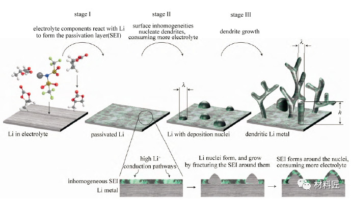 分析|锂枝晶的形成机理与防治