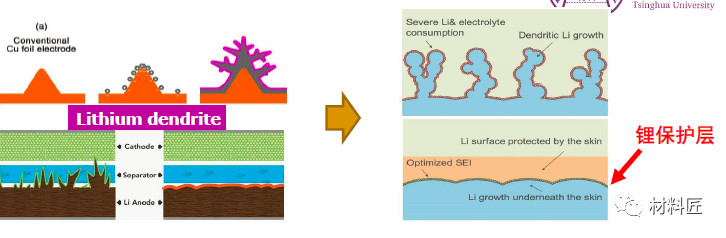 分析|锂枝晶的形成机理与防治