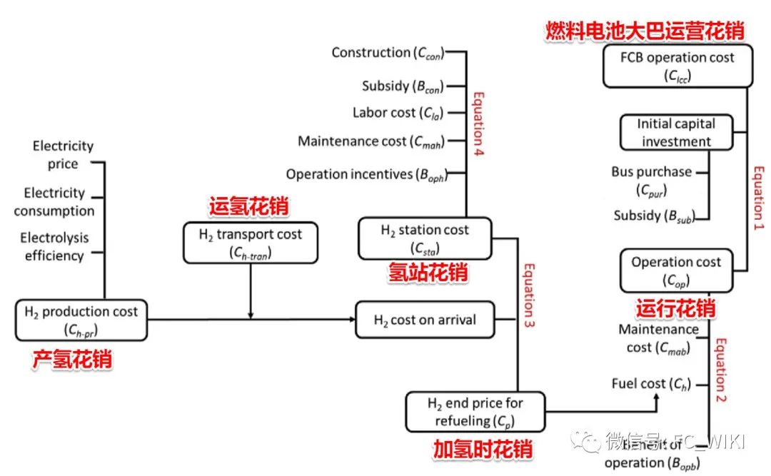 案例分析：张家口燃料电池大巴运营项目氢经济性分析