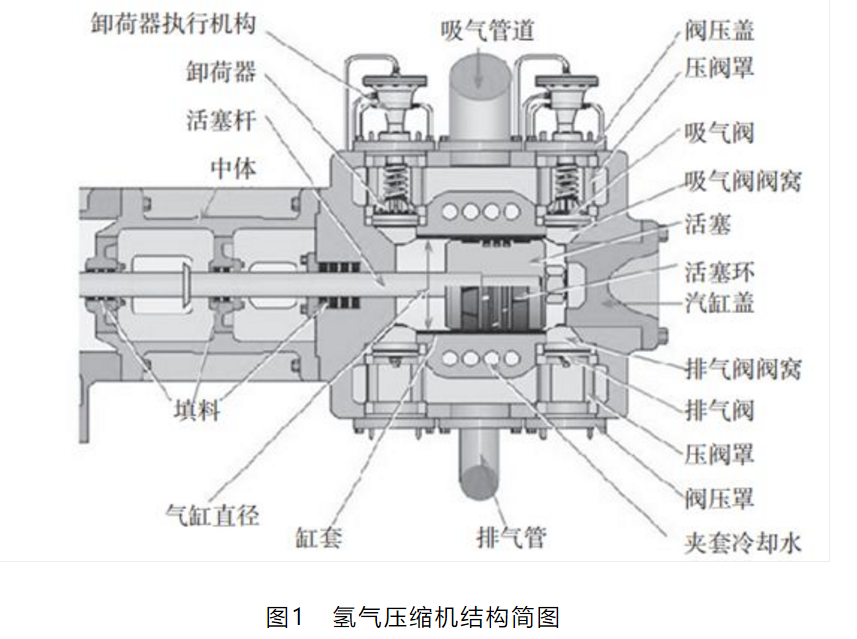 干货|氢气压缩机常见故障及分析