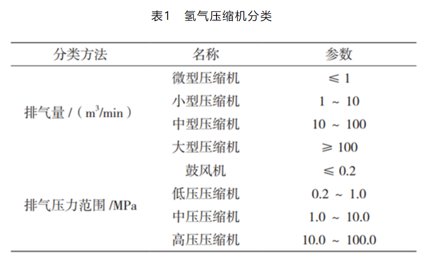 干货|氢气压缩机常见故障及分析