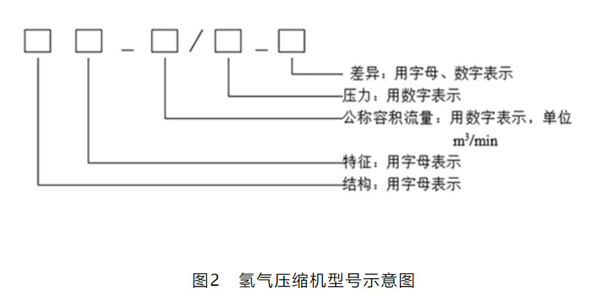 干货|氢气压缩机常见故障及分析