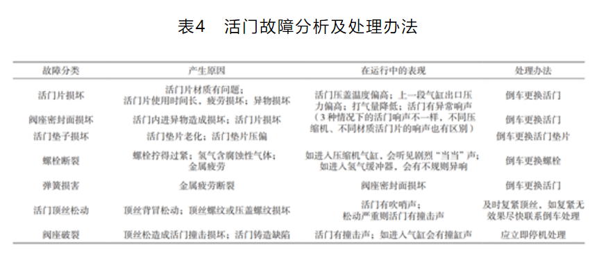 干货|氢气压缩机常见故障及分析