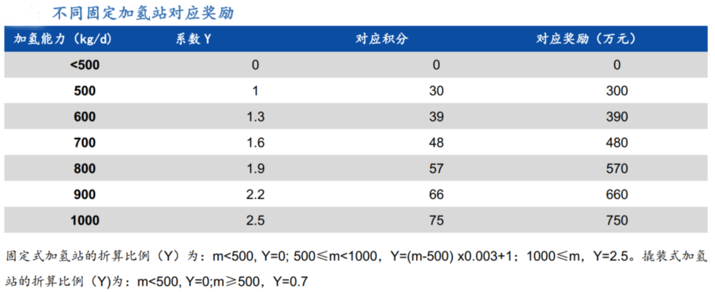 财政部氢燃料征求意见稿的行业调研意见