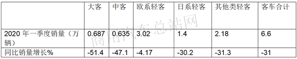 “抗疫力”最强，2020年一季度欧系轻客因何成为客车行业翘楚？