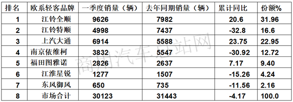 “抗疫力”最强，2020年一季度欧系轻客因何成为客车行业翘楚？